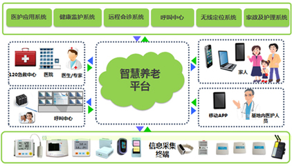 智慧養(yǎng)老 開啟萬億級市場的技術(shù)驅(qū)動與推廣新趨勢