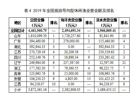 《2020中國休閑漁業發展監測報告》發布 產值達943億元，技術推廣成關鍵引擎